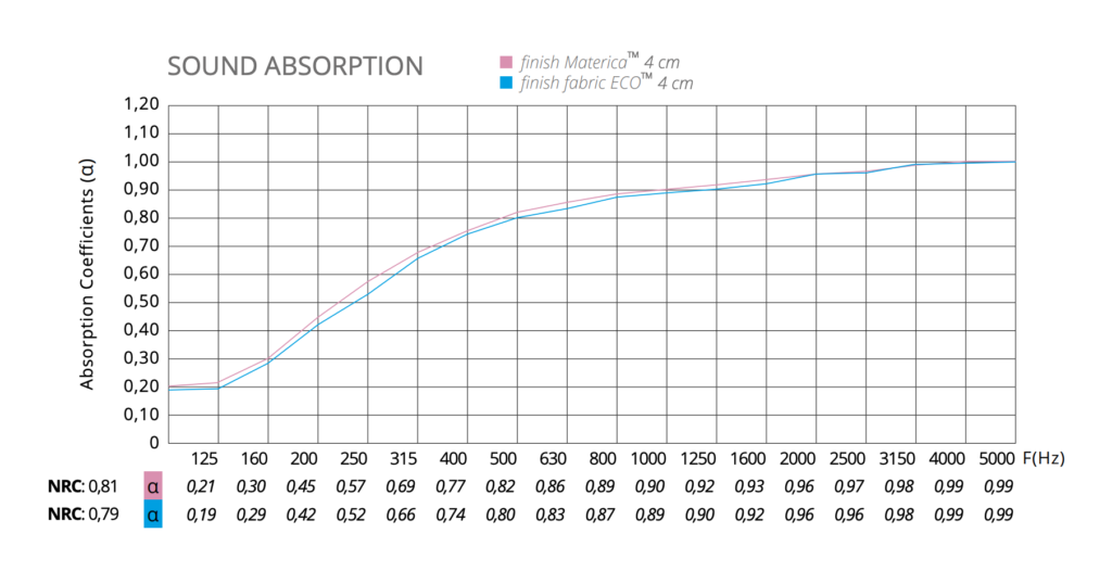 coefficiente di suond absorption